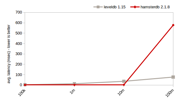 Hamsterdb vs. LevelDB:且看非主流数据库的自