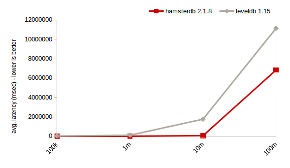 Hamsterdb vs. LevelDB:且看非主流数据库的自