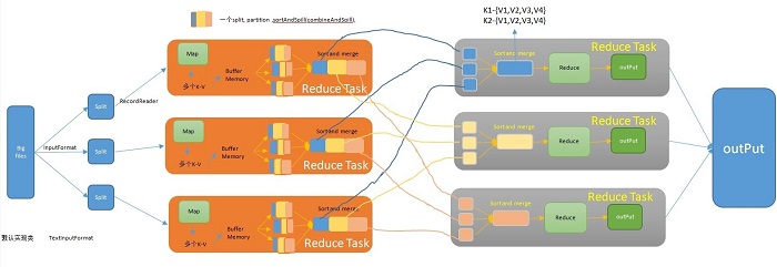 Hadoop核心架构HDFS+MapReduce+Hbase+