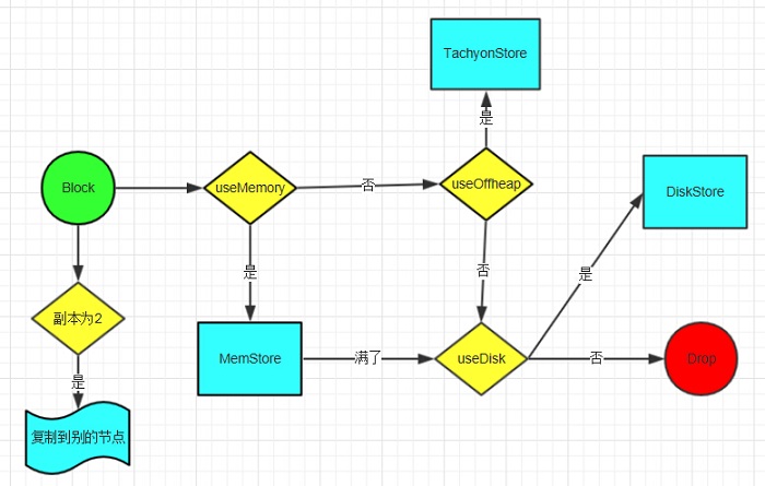 Spark源码系列(五)分布式缓存 -数据库-火龙果