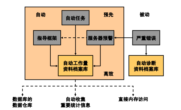 Oracle DB 数据库维护-数据库-火龙果软件工程