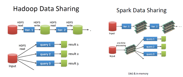 Spark生态系统解析及基于Redis的开源分布式