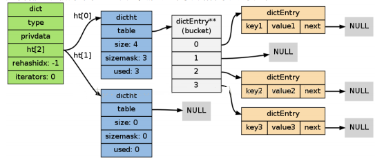 内部数据结构详解之字典(dict)-数据库-火龙果软件工程