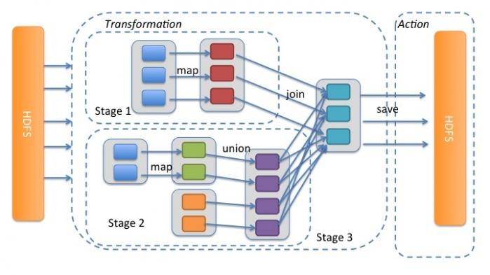 大数据计算平台Spark内核全面解读-数据库-火