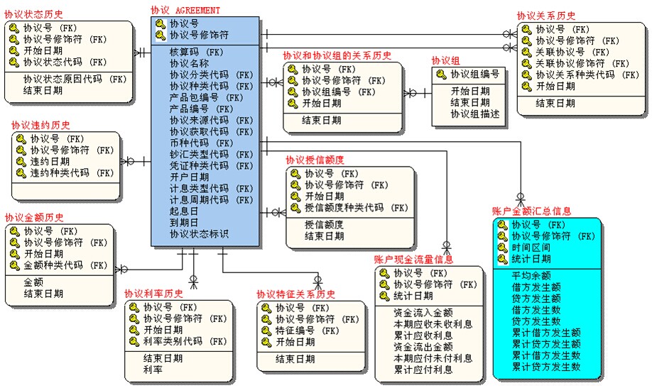 TeraData金融数据模型