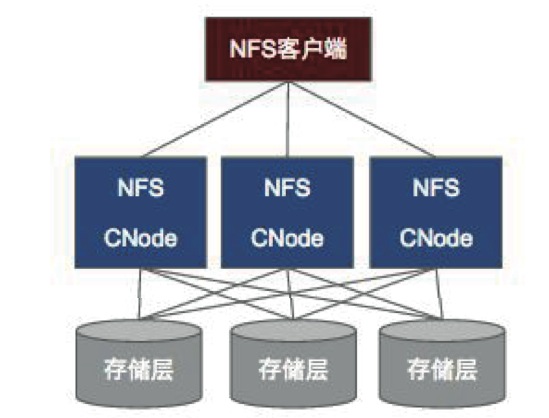 :统一Hadoop、Spark、SDS、Swift的大数据操