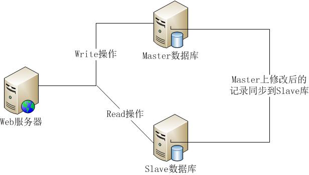 Redis主从复制架构初步探索 -数据库-火龙果软