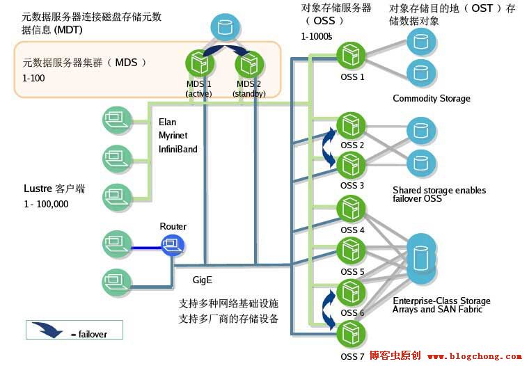 技术分享