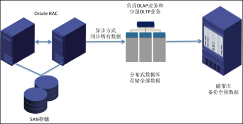 式并行数据库将在 OLTP 领域促进去Oracle-数