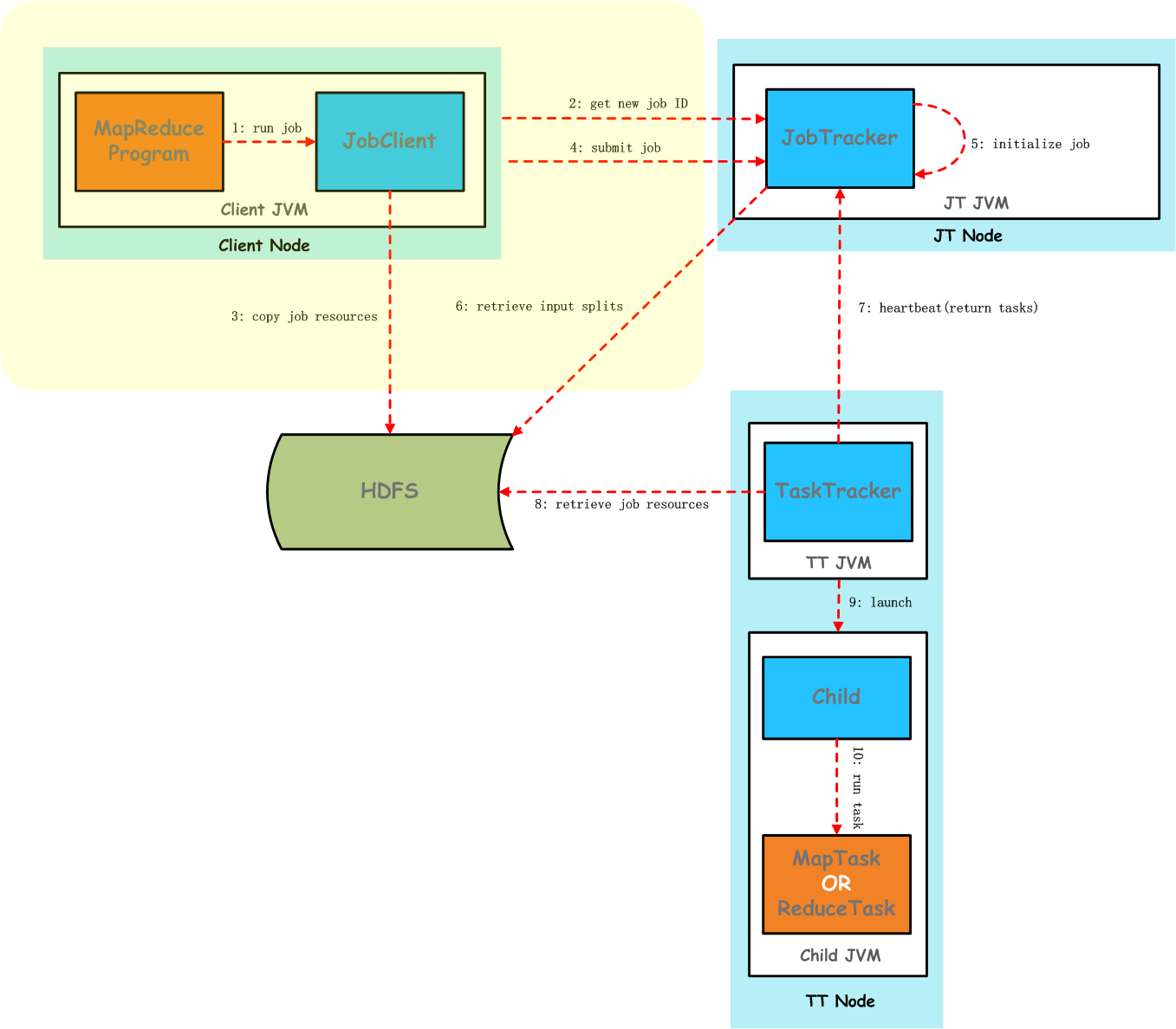 用python + hadoop streaming编写分布式程序-