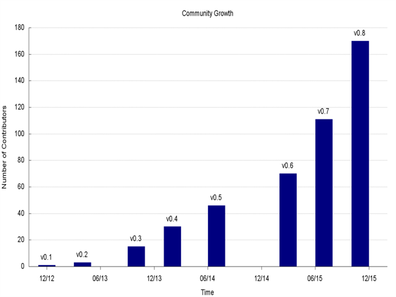 Tachyon--以内存为核心的开源分布式存储系统