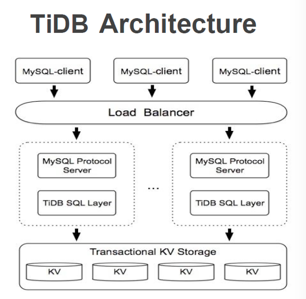 TiDB:支持MySQL协议的分布式数据库解决方案