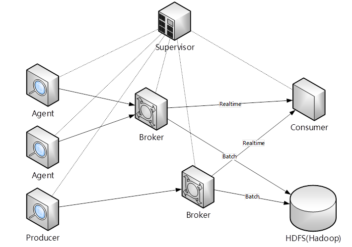 Storm over Gearpump & StreamingSQL on Sp