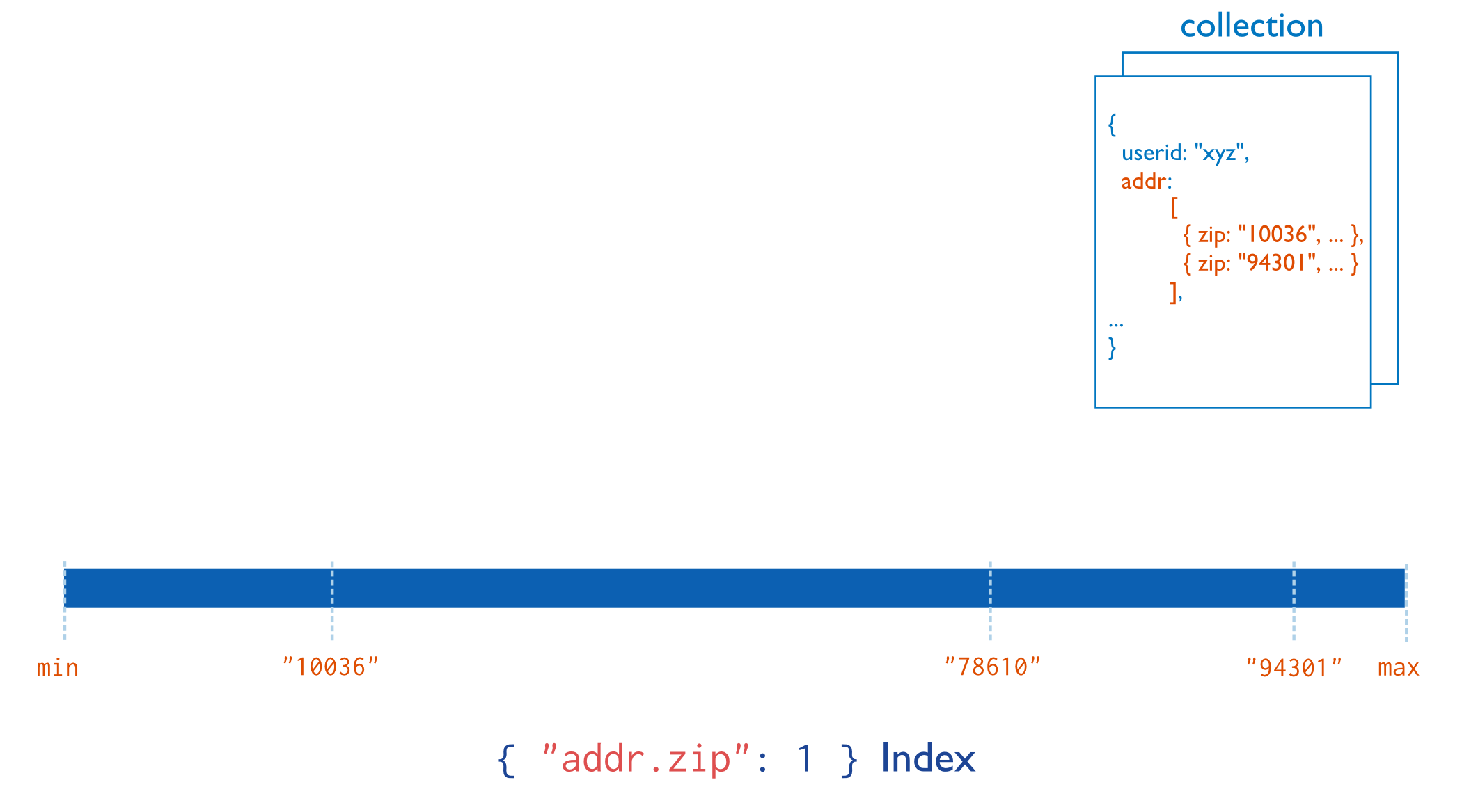MongoDB的学习--索引类型和属性-数据库-火龙