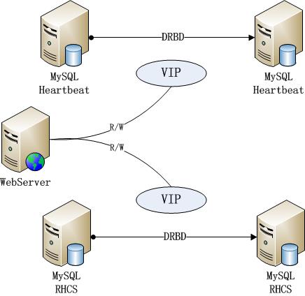 数据库高可用架构(MySQL、Oracle、MongoD