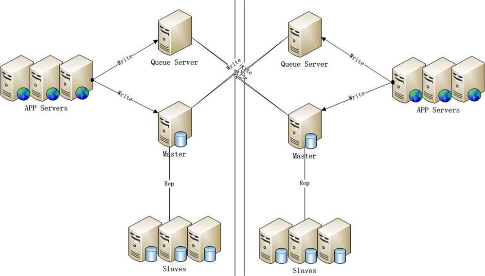 数据库高可用架构(MySQL、Oracle、MongoD