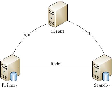 数据库高可用架构(MySQL、Oracle、MongoD