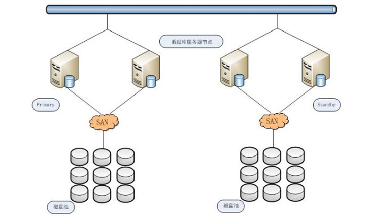 数据库高可用架构(MySQL、Oracle、MongoD