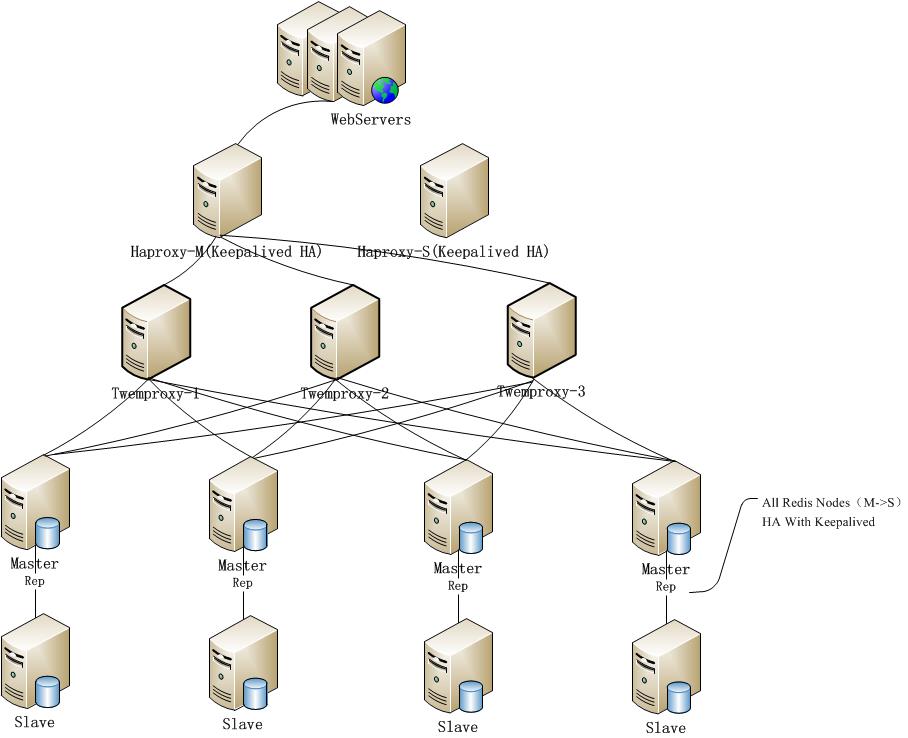 数据库高可用架构(MySQL、Oracle、MongoD