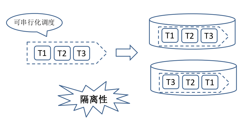 京东分布式数据库系统演进之路