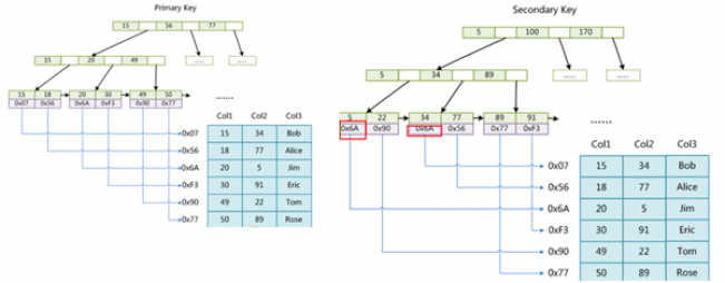 MySQL数据表存储引擎类型及特性