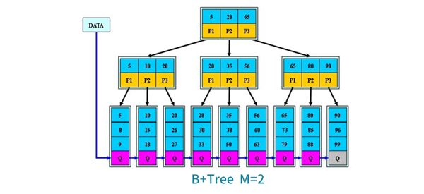 MySQL数据表存储引擎类型及特性