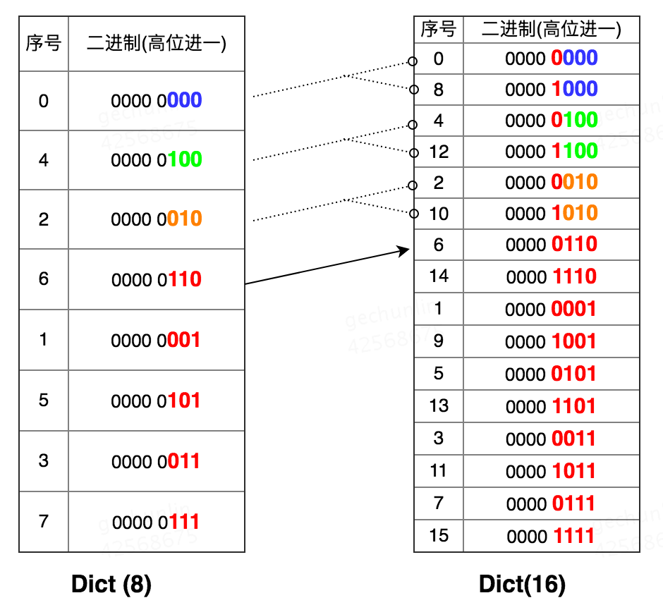 美团针对Redis Rehash机制的探索和实践