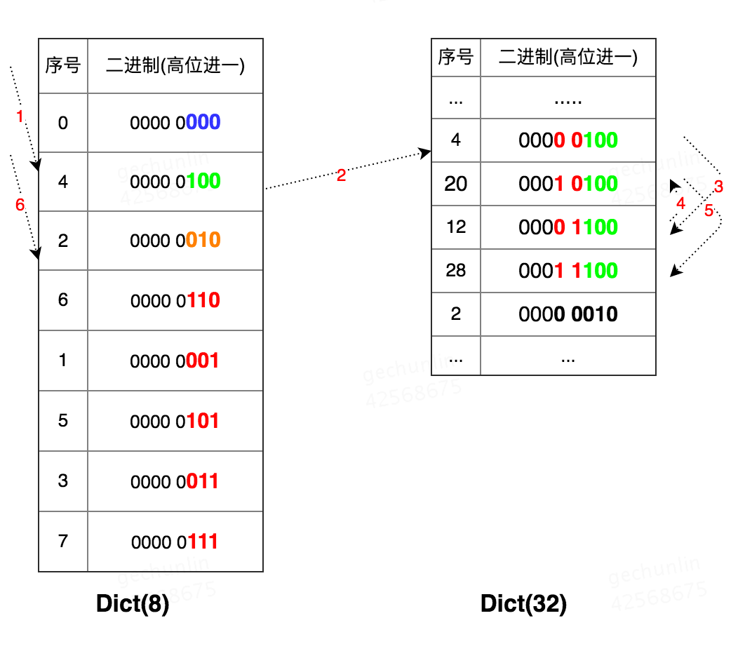 美团针对Redis Rehash机制的探索和实践