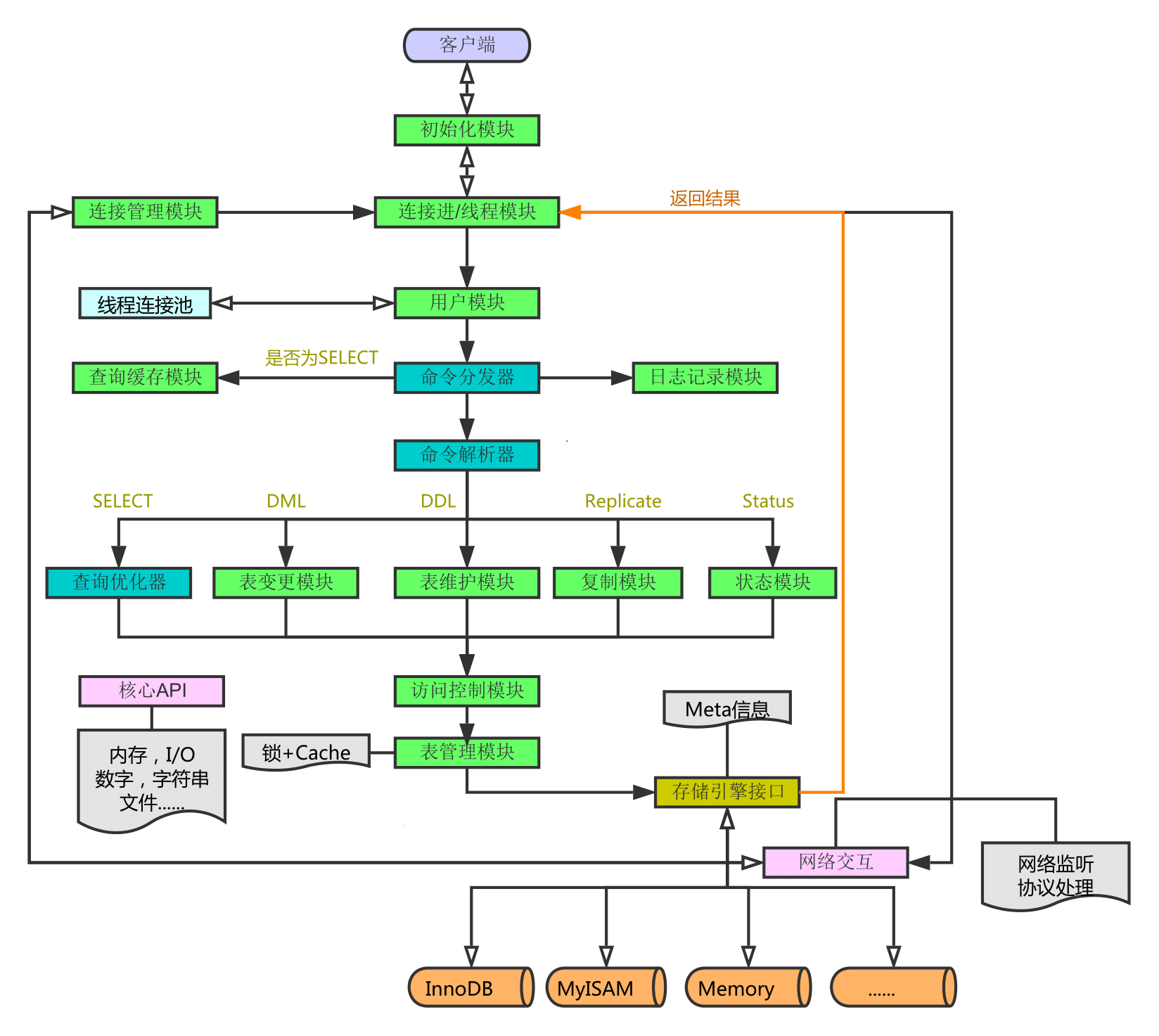 1-MySQL原理-设计架构_mysql服务器搭建设计实验原理-CSDN博客