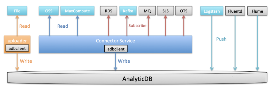 分析型数据库AnalyticDB