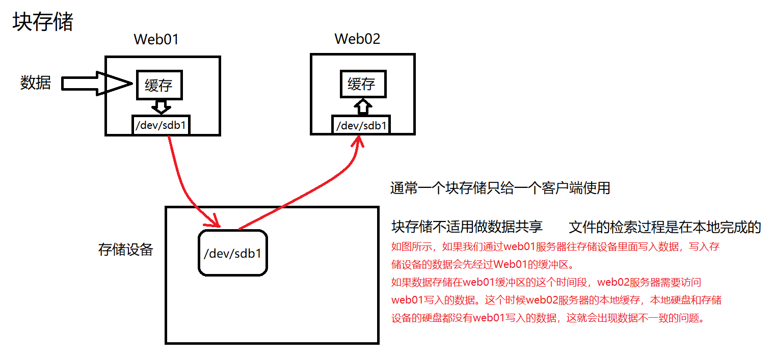 ceph分布式存储 原理 架构图详解