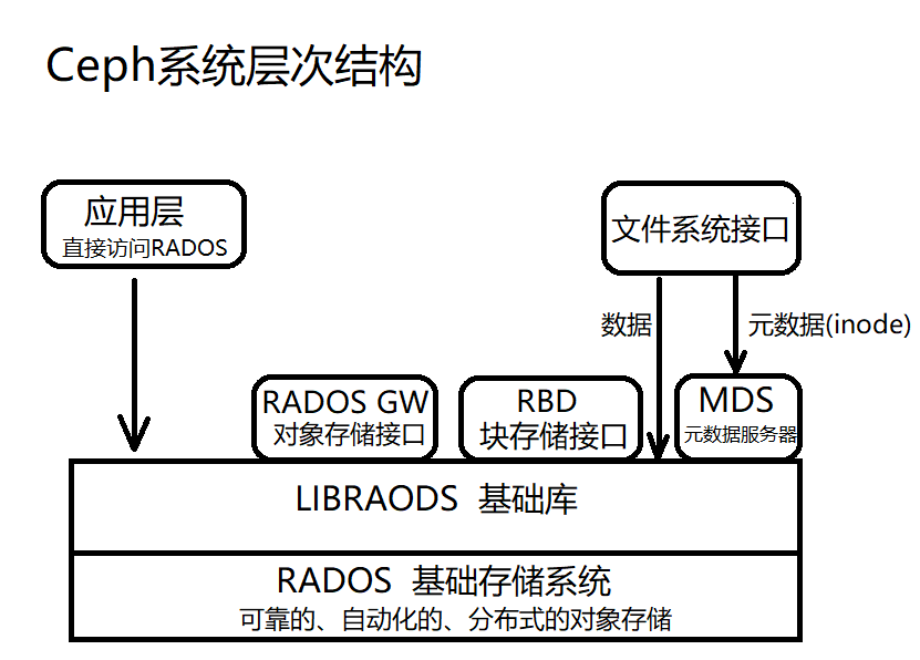 ceph分布式存储 原理 架构图详解