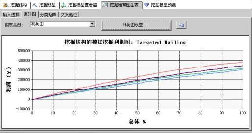 如何在SQL Server 2008中验证数据挖掘模型