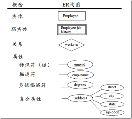 数据库设计 step by step