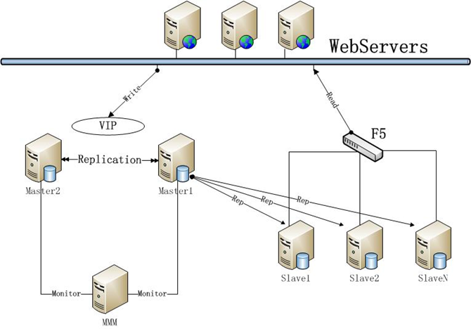 数据库高可用架构(MySQL、Oracle、MongoD