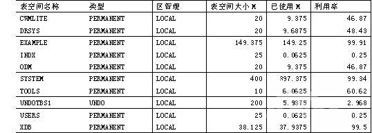 查询Oracle数据库表空间和数据文件方法