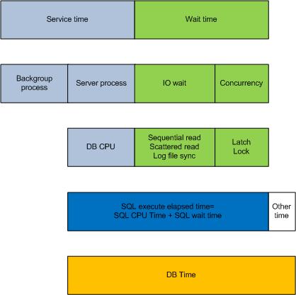 Oracle_Time_Model