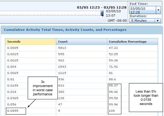 Cumulative Activity Totals ͻʾӦʱ .0855 룬в 5% Ӧ .0155 