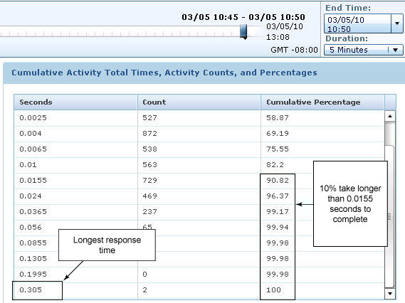 Cumulative Activity Totals ͻʾӦʱ .305 룬 10% Ӧ .0155 