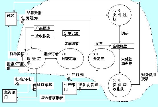 产生业务流程图:了解用户当前的业务