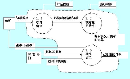 数据库设计过程