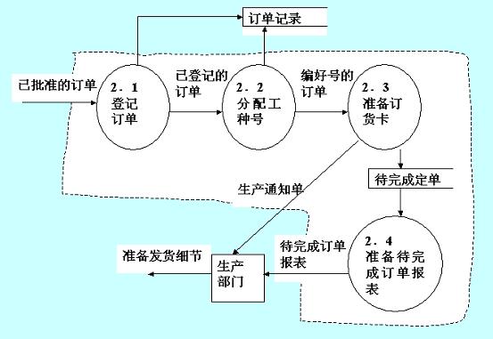 数据库设计过程