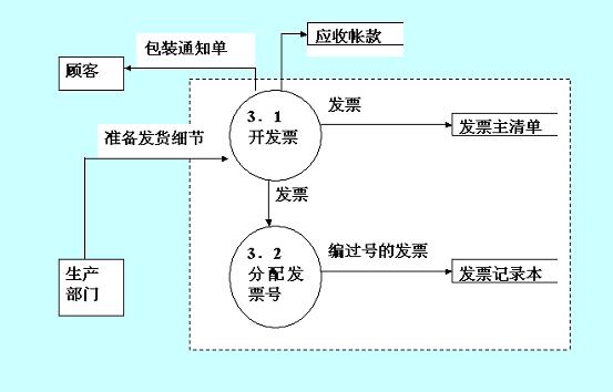 先看销售管理子系统顶层数据流图