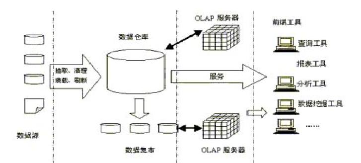 数据仓库