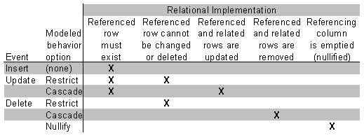 Relational Reference Implementation