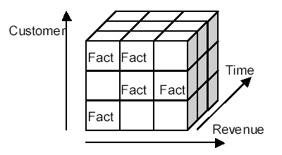 图2 一个三维数据立方体
