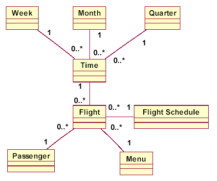 图6 带有范化维度的 Time 和事实 Flight 的雪花模式