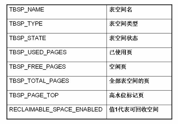 ͼ 4. MON_GET_TABLESPACE б