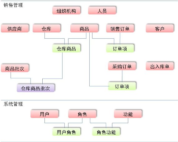 基于面向对象(oo)的数据库设计模式探讨