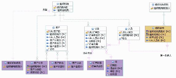 基于面向对象(oo)的数据库设计模式探讨